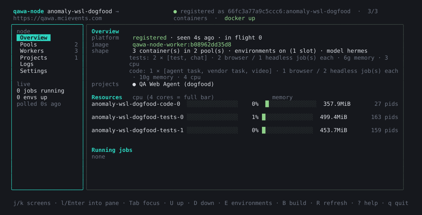 The qawa-node status screen in a terminal: the node registered with the platform, two pools (tests and code) of three containers with their job kinds, memory and CPU limits, live CPU and memory gauges per container, and the running jobs list.